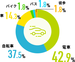 通勤方法は？ 図