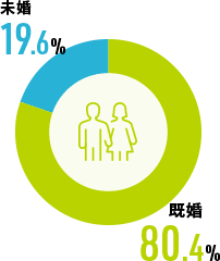 結婚の有無 図
