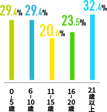 お子さんのご年齢 図