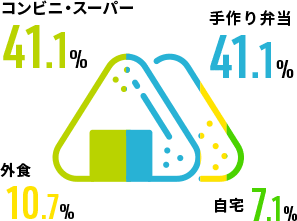 就業時のランチは？ 図