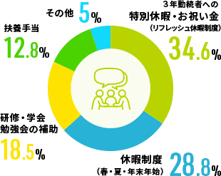 魅力的だと思う社内制度は？ 図