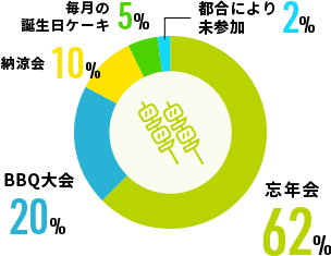 当法人で好きなイベントは？ 図