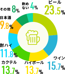 好きなお酒は？ 図