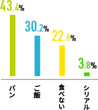 朝ごはんは何派？ 図