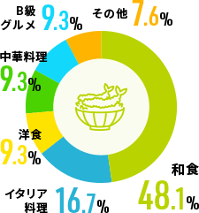 好きな料理ジャンルは？ 図