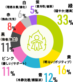 自分は何レンジャー？ 図