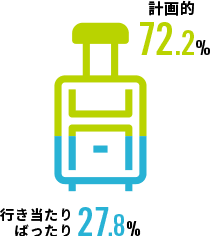 旅行に行くなら？ 図