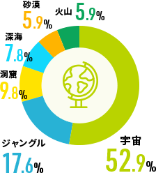 探検するなら？ 図