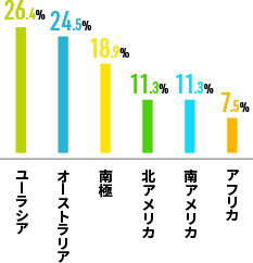 行きたい大陸は？ 図